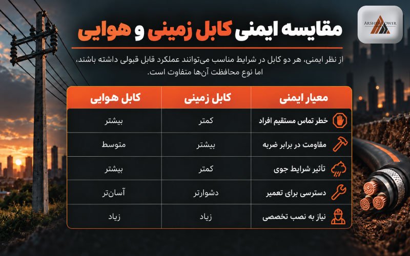 مقایسه ایمنی کابل زمینی و هوایی