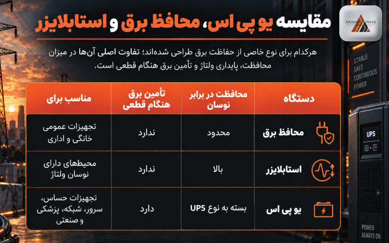 تفاوت یو پی اس با محافظ برق و استابلایزر